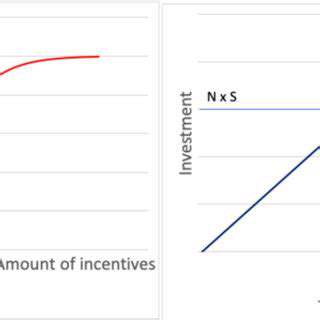 TheCorrelationBetweenIncentivesandSalesFigures